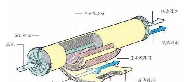 反滲透水處理設(shè)備維護(hù)常識(shí)！
