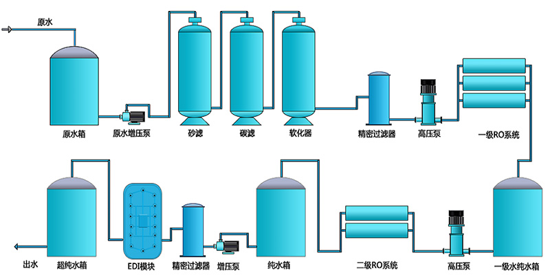 實(shí)驗(yàn)室超純水設(shè)備可以用反滲透設(shè)備來制取嗎？